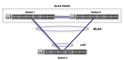 Arista 7050SX-64 configuarción mlag